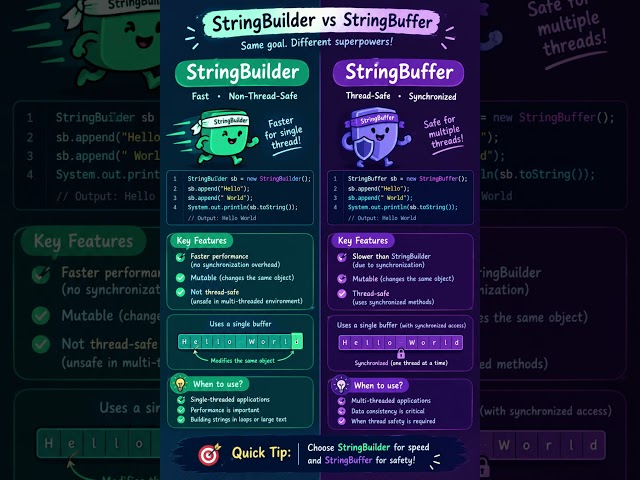 Java Tutorial Day 27 ☕ StringBuilder vs StringBuffer Explained! #shorts