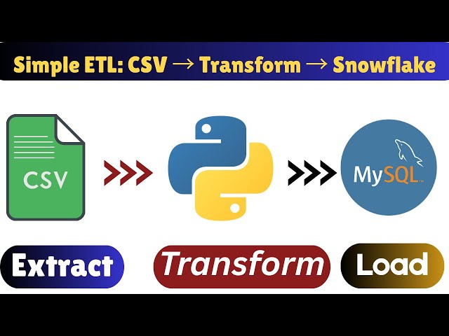 How to Build a Simple ETL Pipeline | CSV → Transform → MySQL
