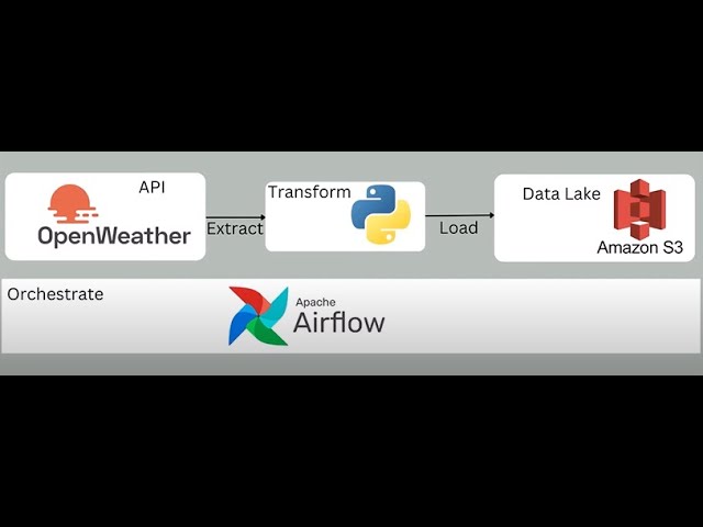 Automate a python ETL pipeline with airflow on AWS EC2  | Data Engineering Project