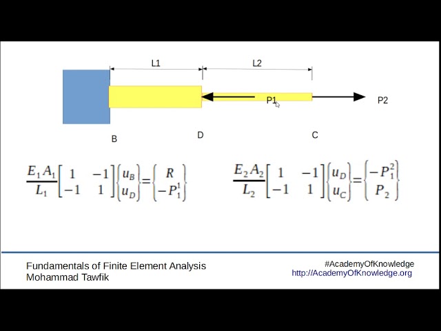 FEM-Basics: Example 1
