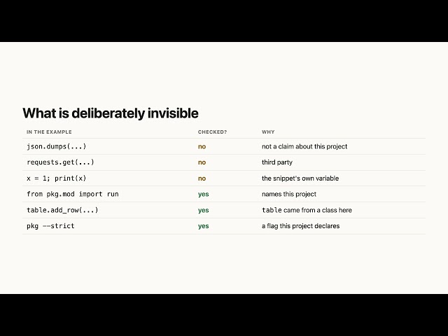Example Check — does the documentation still describe this code?