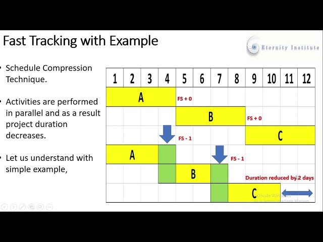Fast Tracking and Crashing, PMP - Learn in 3 minutes