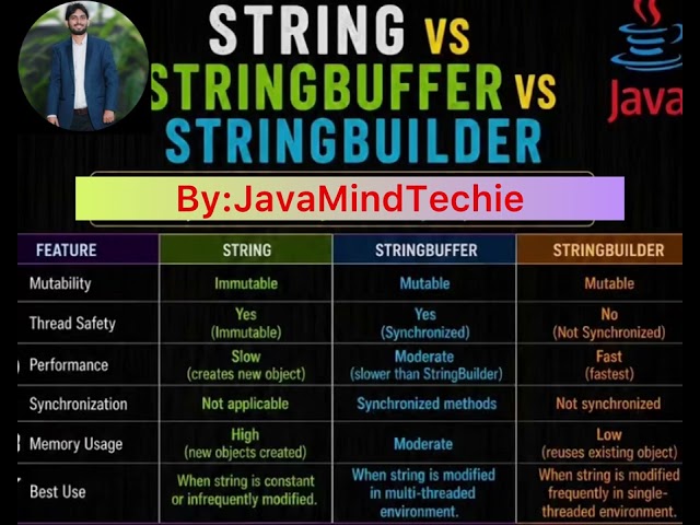 Difference between String & StringBuffer & StringBuilder |By : JavaMindTechie 
