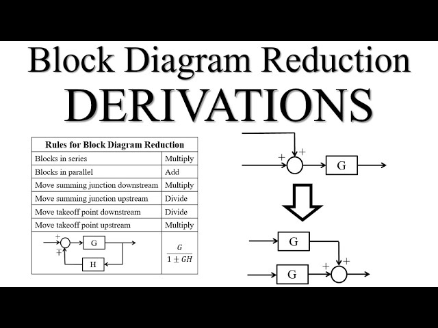 Deriving Rules for Block Diagram Reduction