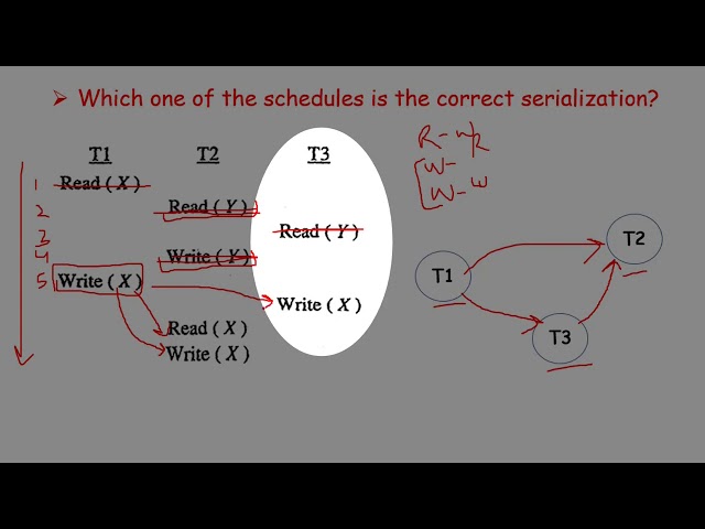 Schedules and Serializability | DBMS MCQs |NET|GATE|ISRO