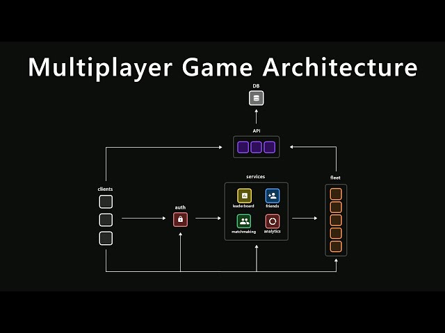 Multiplayer Game Architecture in Unity