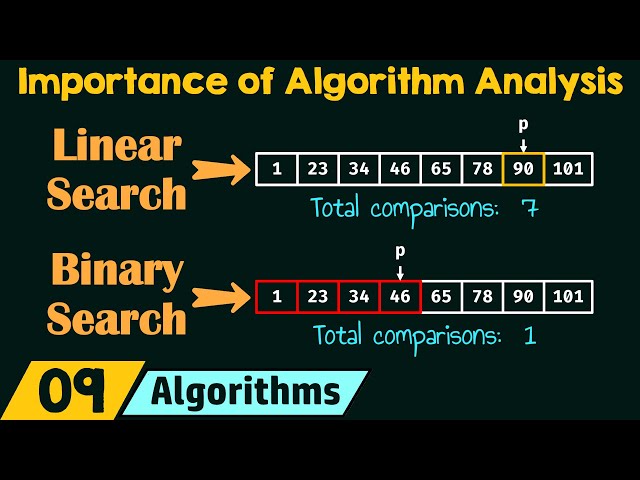 Importance of Algorithm Analysis
