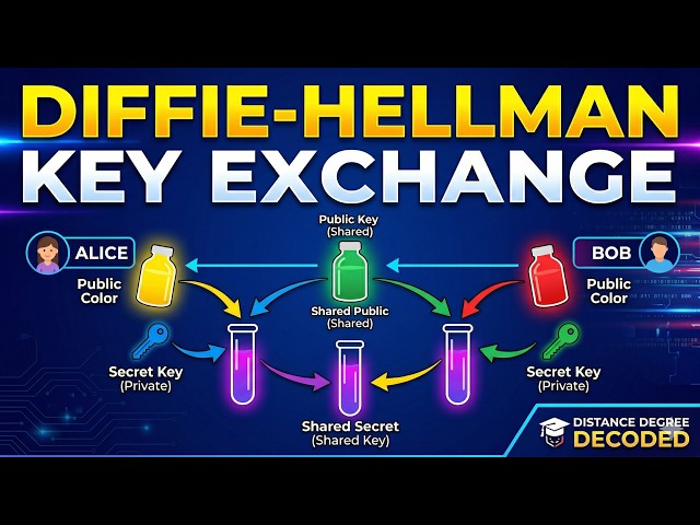 Diffie-Hellman Key Exchange Simplified | Network Security MCS-218 #ignou