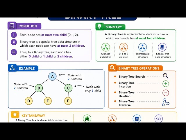 Class 02:Bangla video: Binary tree
