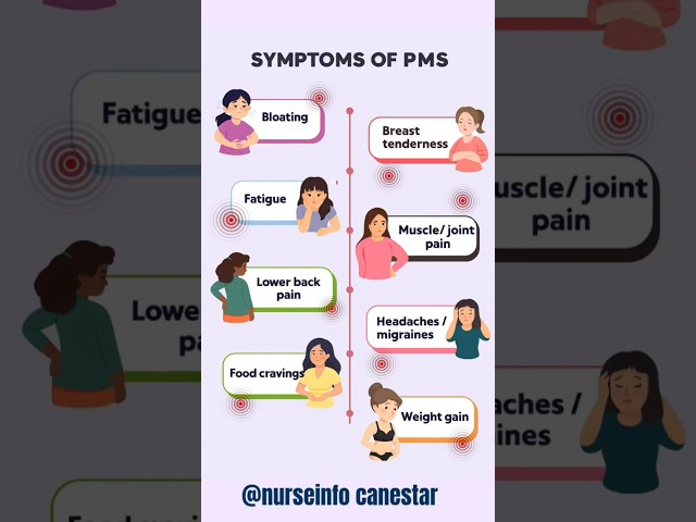 Premenstrual Syndrome PMS Symptoms #nurseinfocanestar pmssymptoms