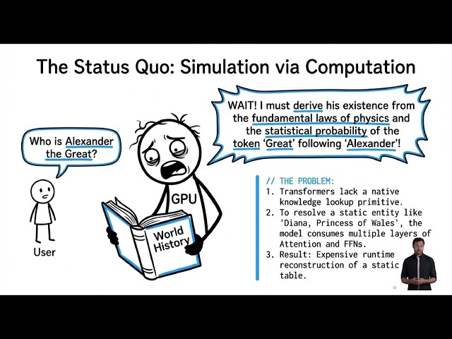 DeepSeek: Conditional Memory via Scalable Lookup: A New Axis of Sparsity for Large Language Models