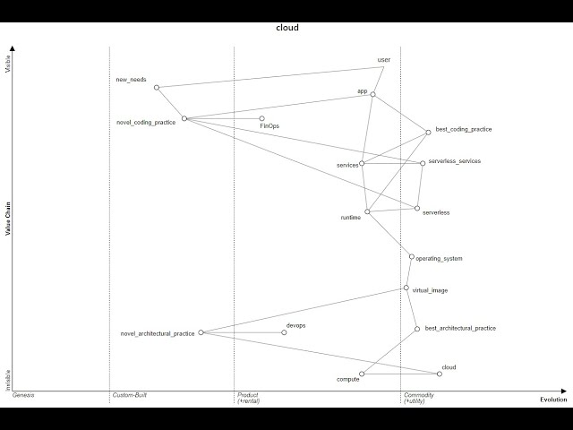 Episode 1 : From Cloud to DevOps to Serverless in under 10 minutes using maps.