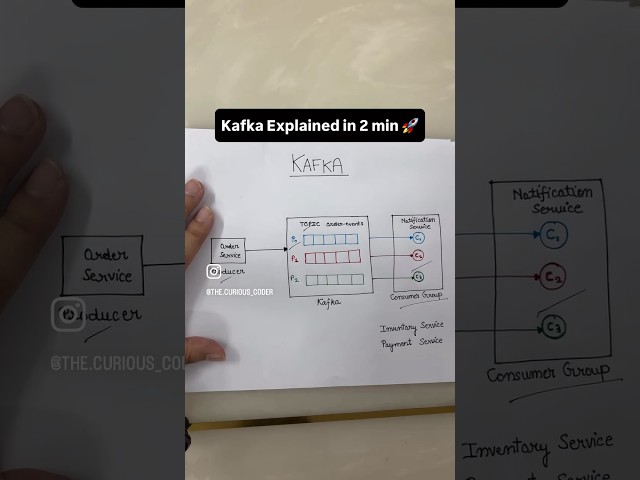 Kafka Explained | Producer, Consumer, Topics & Consumer Groups 🚀 #shorts