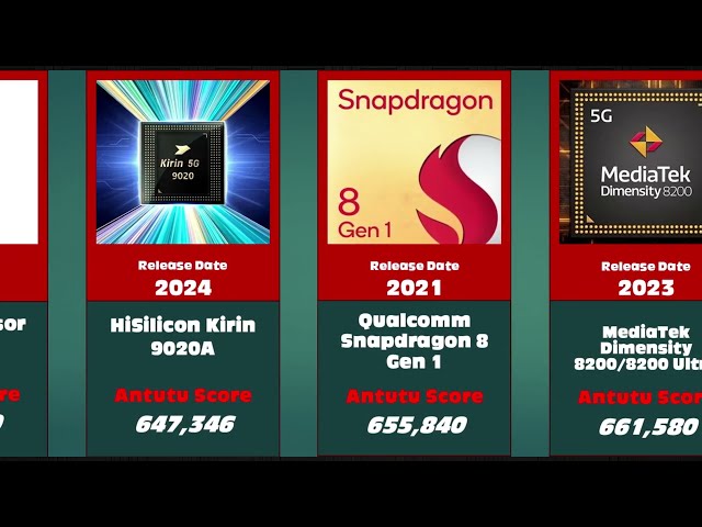 (UPDATED) | Top 50 Most Powerful Mobile Processors 2026