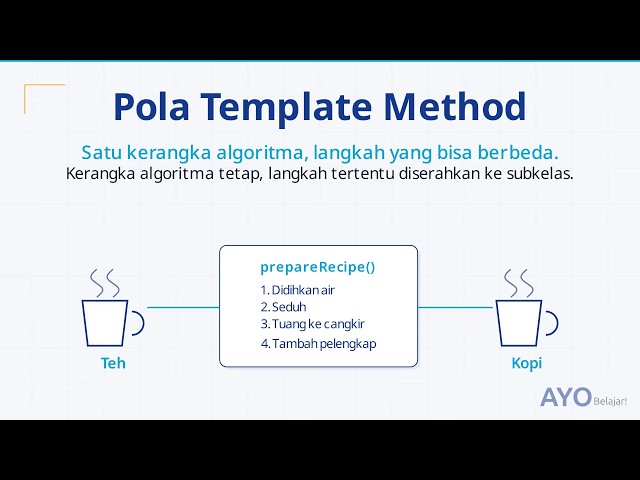 Template Method Pattern: Kerangka Algoritma di Kelas Dasar, Langkah Fleksibel di Subkelas.