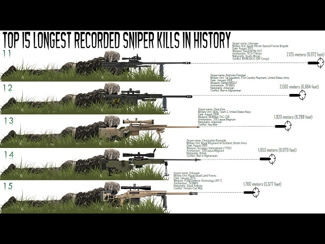 Top 15 longest recorded sniper kills in history (Updated)