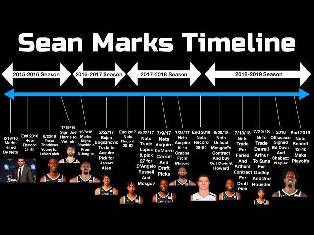 How Sean Marks SAVED the Brooklyn Nets