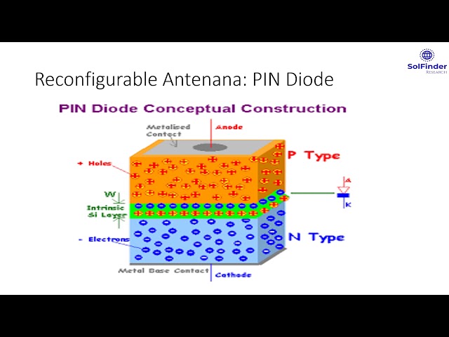 Reconfigurable Antenna
