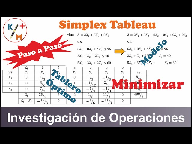 TIP IO - 18. Simplex Tableau - Minimizar. Incluye taller resuelto