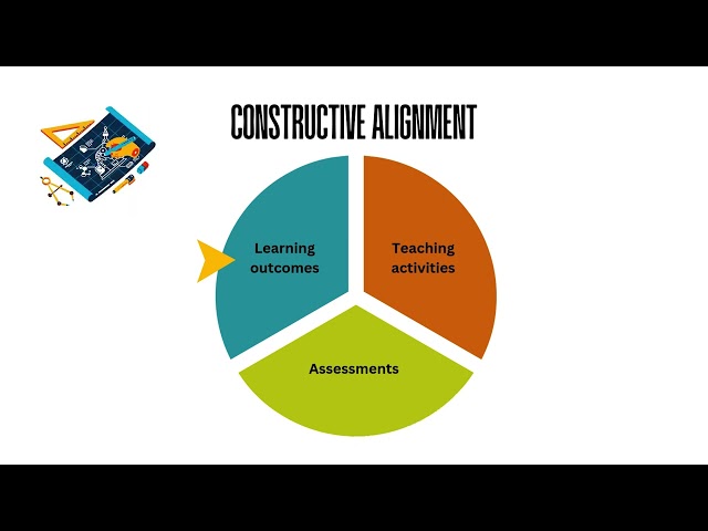 Constructive Alignment in Assessment: Examples from 4 Fields of Study