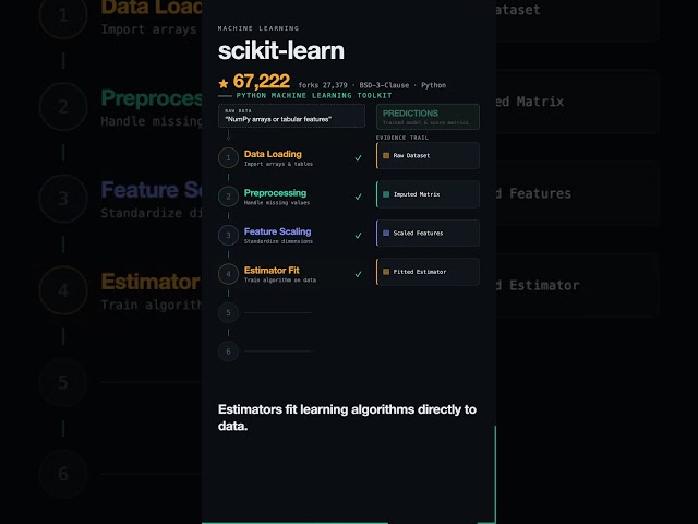 scikit-learn Architecture Explained: From Raw Data to ML Inference
