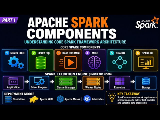 Part 1 - Apache Spark Components | Understanding Core Spark Framework Architecture | Uplatz