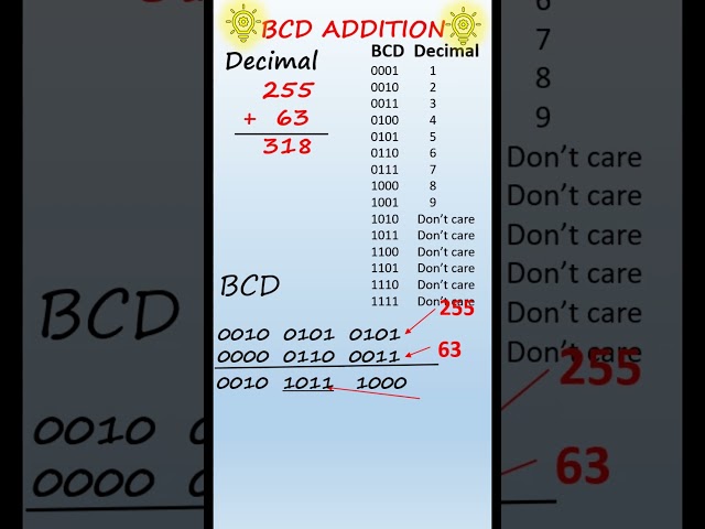 Binary coded decimal number addition | BCD addition | Digital display | 0 to 9 representation only
