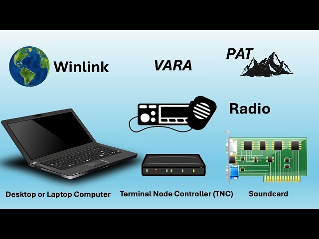 What is Amateur Radio Winlink