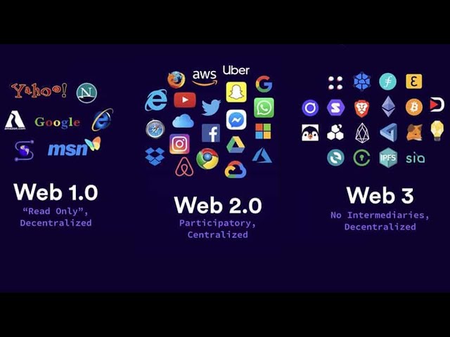 Evolution of the Web (Web 1.0, Web 2.0, Web 3.0)