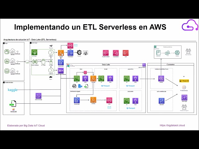 Workhop : Implementando un ETL Serverless en AWS
