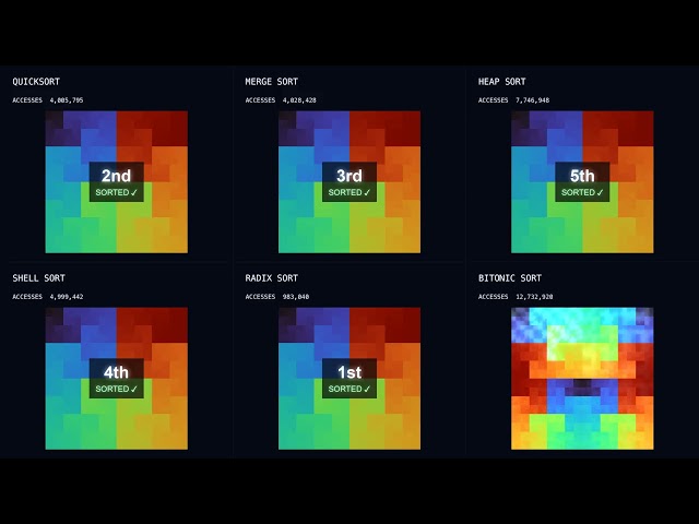 6 Sorting Algorithms Race in Color — 65,536 Elements Each (4K, Sound) | 11