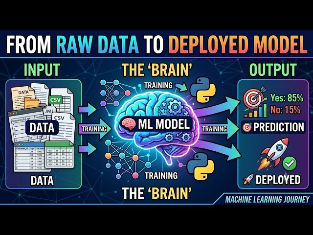 Machine Learning Explained | Build, Understand & Deploy Your First ML Model