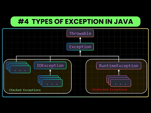 Types of Exception In Java | Checked Exceptions vs Unchecked Exceptions In Java