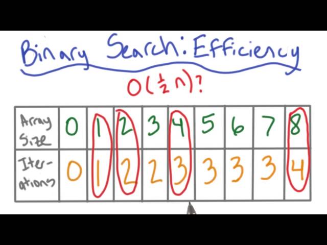 Efficiency of binary search