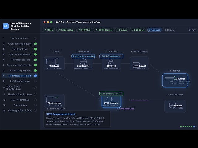How API Requests Work Behind the Scenes