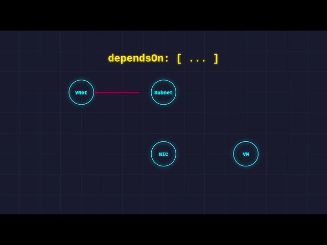 Azure ARM Templates Explained