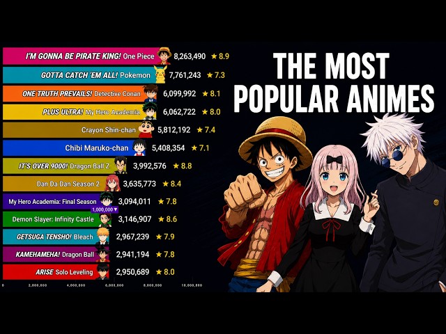 Most Popular Anime Series Ever (1996–2026) 📈 | 30 Years of Dominance