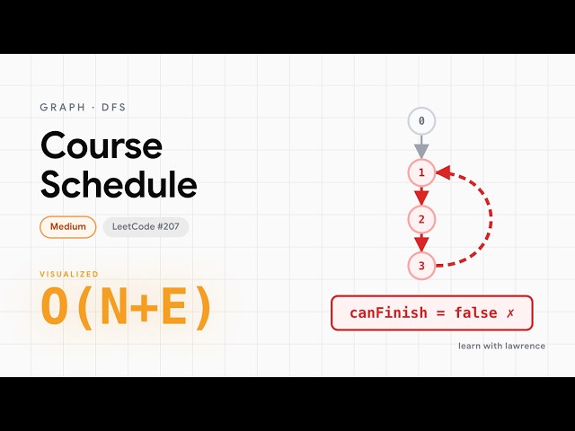 Course Schedule — Directed Cycle Detection, DFS + Visiting Set (LeetCode 207, O(N+E) Visualized)