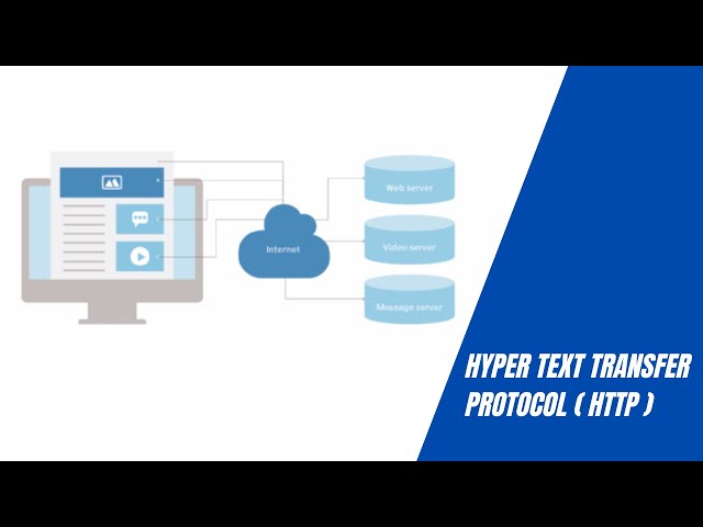 Hyper Text Transfer Protocol  ( HTTP )