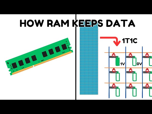 How RAM Works?