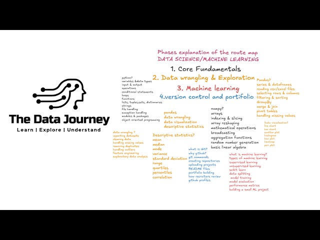 Learn Data Science & Machine Learning: Step-by-Step Guide