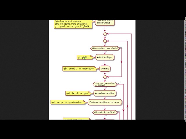 Gestión de la tarea docente con GitHub - Sesión 7.3: Metodologías de trabajo en clase
