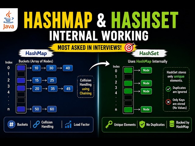 Internal working of HashSet and HashMap in Java | frequently asked Java interview questions.