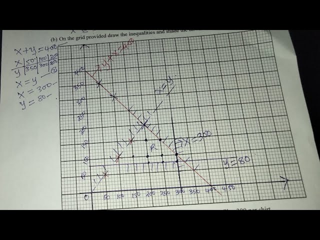 LINEAR PROGRAMMING: KCSE MATHEMATICS PAPER 2 PREDICTIONS