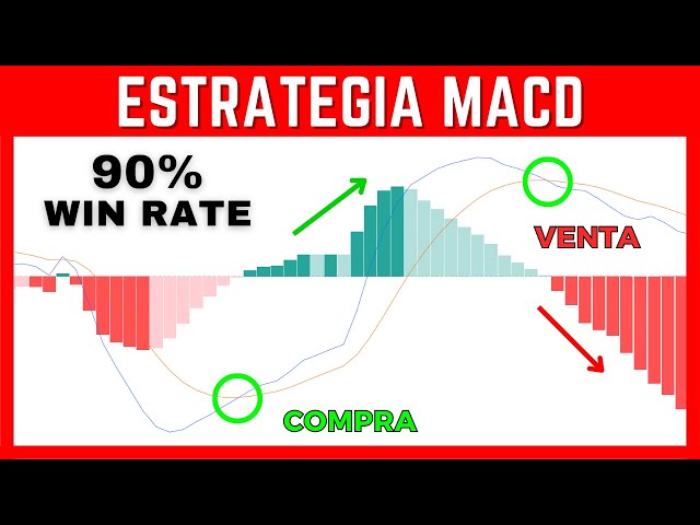 LA MEJOR ESTRATEGIA MACD [90% Win Rate]