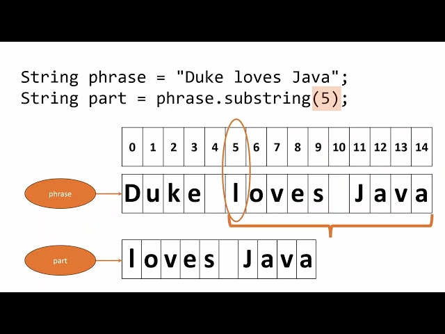 Java Strings 101: How to Extract Parts of Strings with substring()