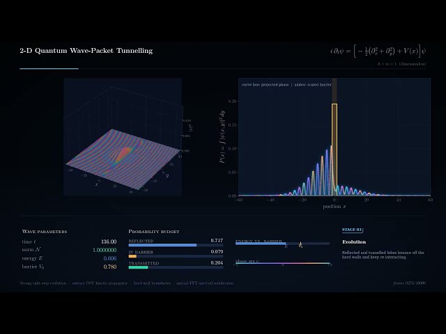 Quantum Tunneling: A Wave Packet Splits, Reflects, and Passes Through a Barrier