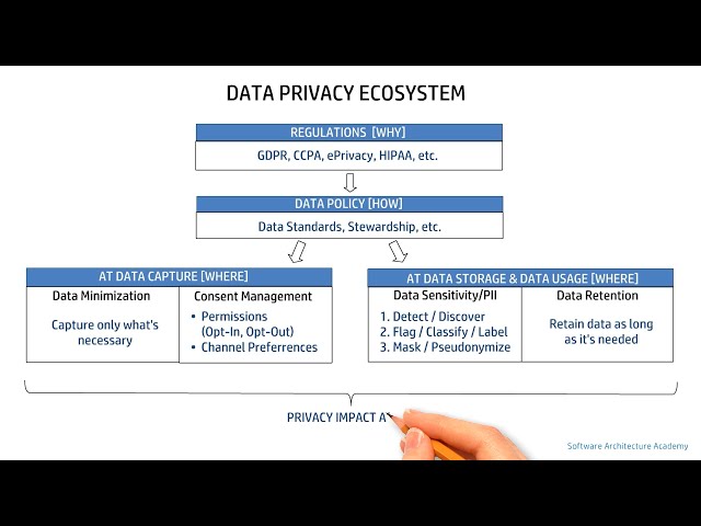 Data Privacy (Data Governance)