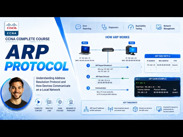 CCNA 200-301 Tutorial 08: ARP Explained | Address Resolution Protocol