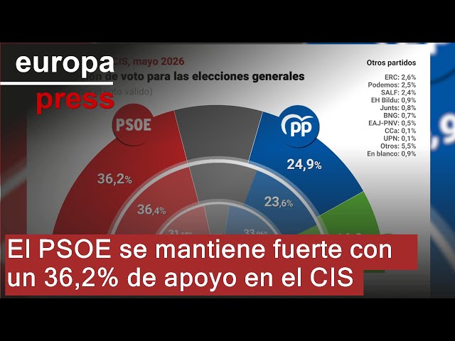 PSOE continues to rise in the CIS with 36.2% support, but the PP narrows the gap